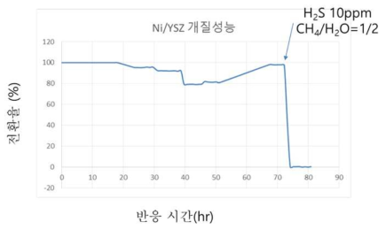 Ni/YSZ 촉매의 스팀 개질 반응 황피독 실험