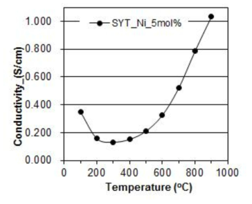 전도도 측정 결과: SYT-Ni