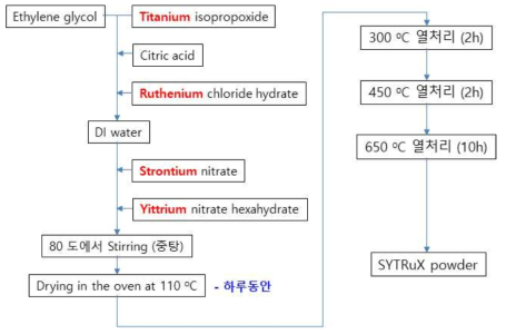 Ru가 도핑된 SYT 촉매 제조 절차