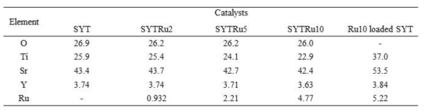 SYT, SYTRu2, SYTRu5, SYTRu10 그리고 Ru10 담지 SYT의 mol% 성분 조성