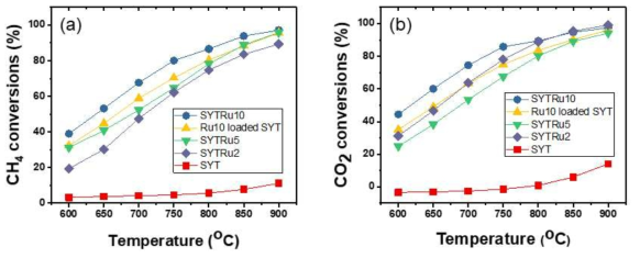 SYT 및 Ru 도핑량이 다른 SYTRu2, SYTRu5, SYTRu10 및 Ru 담지 SYT 촉매 상에서 600℃에서 900℃까지 메탄 건식 개질 반응의 (a) 메탄 전환율, (b) 이산화탄소 전환율