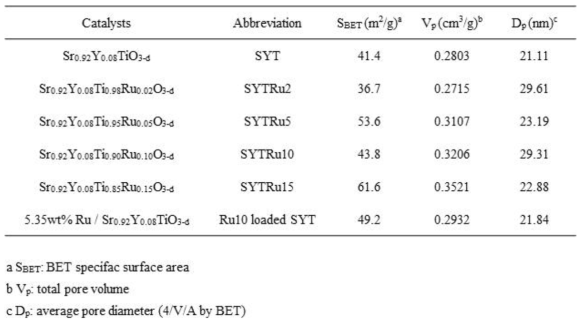 SYT, SYTRu2, SYTRu5, SYTRu10 그리고 Ru10 담지 SYT의 비표면적, 기공 부피 및 기공 지름