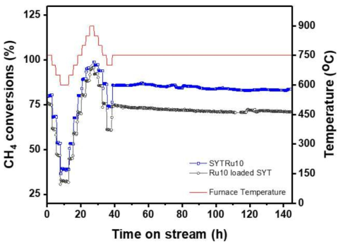 SYTRu10 및 Ru10 담지 SYT 촉매의 600℃에서 900℃까지의 thermal cycling 결과 및 750℃에서 장시간 메탄 건식 개질 반응의 메탄 전환율