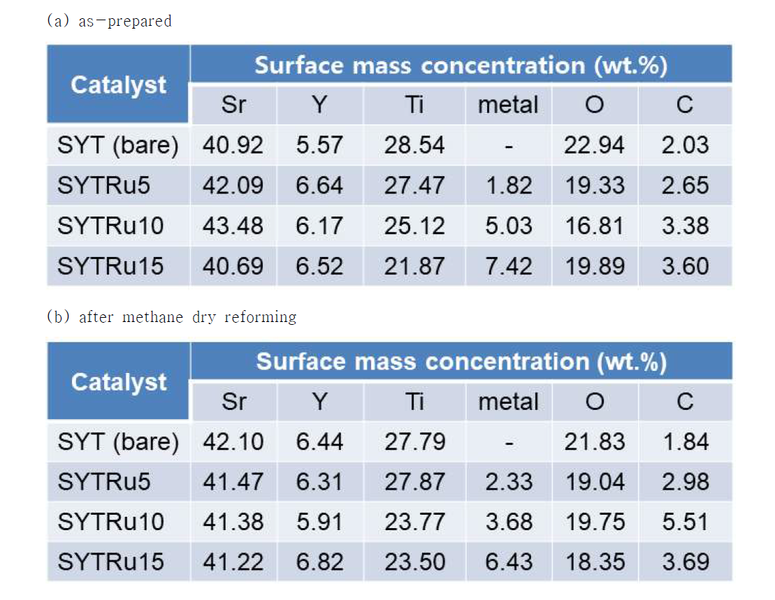 SYT, SYTRu5, SYTRu10 및 SYTRu15 촉매의 메탄 건식 개질 반응 전 (a), 후 (b)의 SEM/EDX에 의한 표면 조성 변화 측정 결과