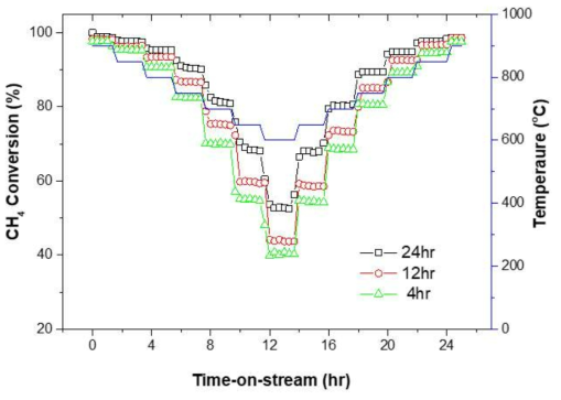 SYTRu5 촉매의 900℃의 전처리 시간별 600℃- 900℃의 반응온도에서의 메탄 건식 개질 반응