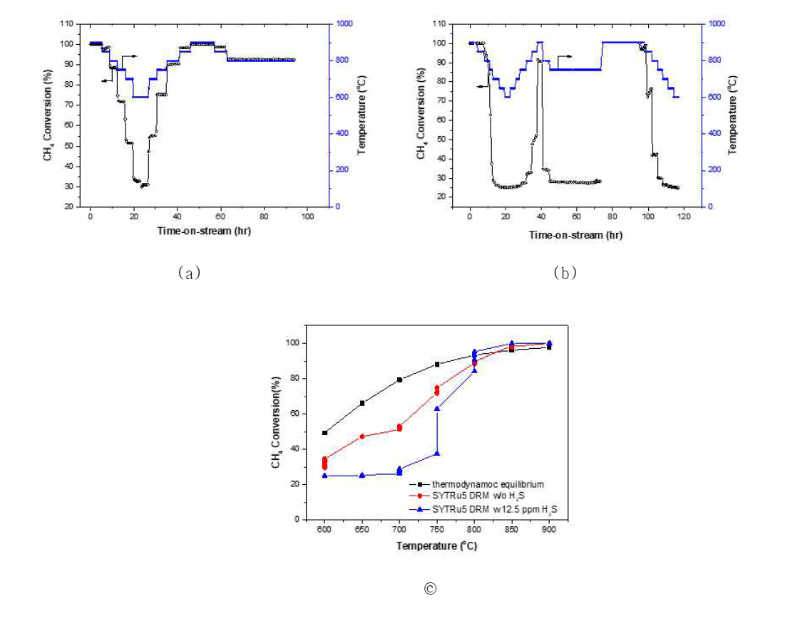 SYTRu5 촉매에서 900℃, 4시간 환원 처리 후 H2S 공급에 따른 건식 개질 성능 및 장시간 성능 안정성: (a) H2S 없을 때, (b) 12.5 ppm의 H2S 첨가, (c) H2S 유무에 따른 반응 온도별 활성 비교
