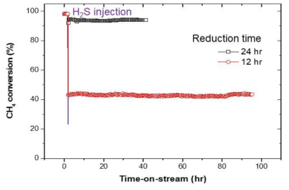 SYTRh5 촉매의 100 ppm의 H2S 존재 하에 900℃, 환원 시간에 따른 900℃에서의 메탄 건식 개질 반응