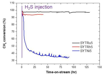 SYTRu5, SYTRh5 그리고 SYTNi5 촉매의 100 ppm의 H2S 존재하에 900℃, 24 시간 환원 처리한 촉매의 900℃에서의 메탄 건식 개질 반응 실험 결과