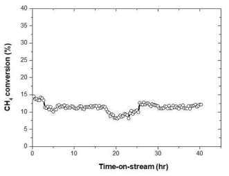 도핑되지 않은 SYT 촉매의 100 ppm H2S 존재 하에서 900℃에서의 메탄 건식 개질 반응 실험 결과 (N2 분위기에서 승온)