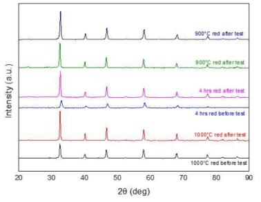 전처리 조건에 따른 SYTRu5 촉매의 100ppm H2S 분위기에서 메탄 건식개질 반응 전후 XRD 패턴