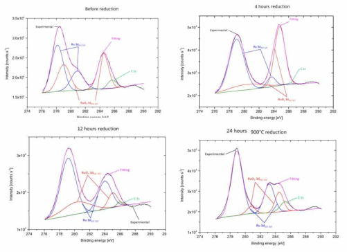 전처리 전(before reduction) 및 각각 900℃에서 4, 12, 24 시간 전처리한 SYTRu5 촉매의 Ru (3d) 영역 스펙트라의 XPS 결과