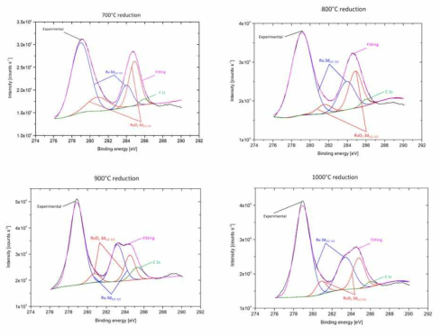 각각 700℃, 800℃, 900℃ 그리고 1000℃에서 24 시간동안 전처리한 SYTRu5 촉매의 Ru (3d) 영역 스펙트라의 XPS 결과