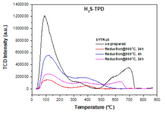 SYTRu5 촉매의 전처리 전과 전처리 조건에 따른 H2S-TPD profile