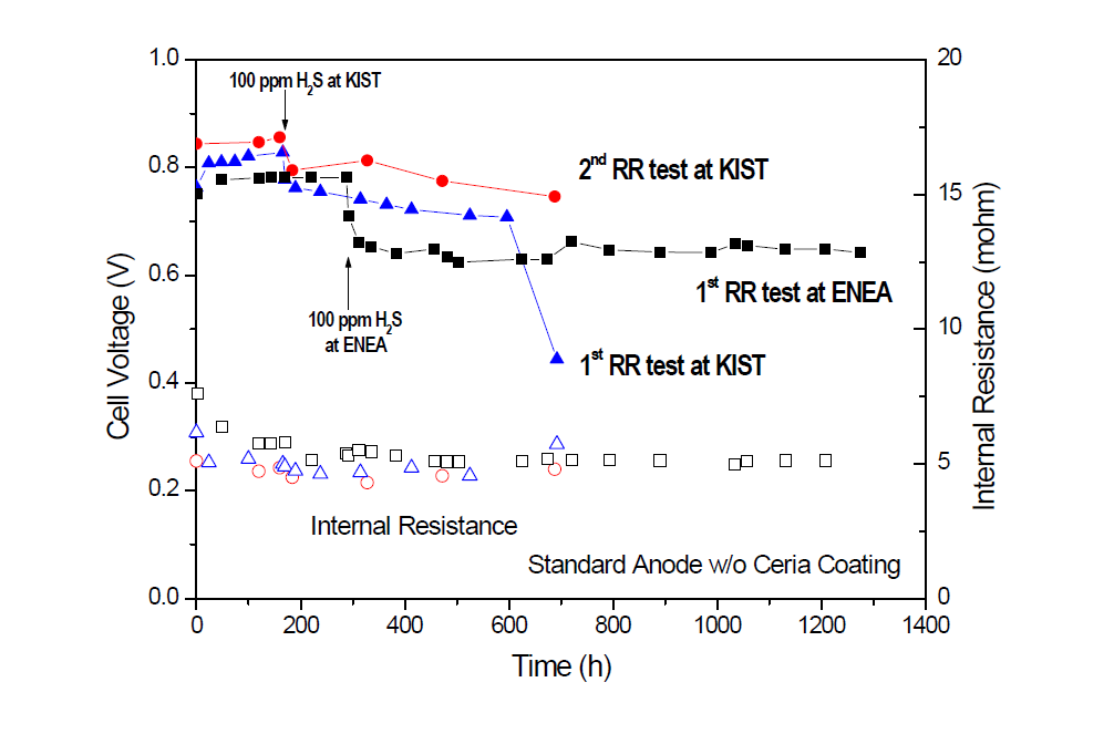 1단계 100 ppm H2S에 대한 MCFC 내성 실험 결과