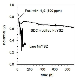 Bare Ni/YSZ와 SDC 코팅된 Ni/YSZ의 700℃, 500 ppm H2S 조건에서 장시간 셀 성능 비교