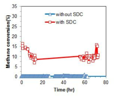그림 86 조건에서 연료극에서의 메탄 전환율 배가스 순환 조건에서 50ppm H2S 주입 후 배기가스 기준 메탄 전환율 (Ni/YSZ연료극 전지 그리고 SDC coated Ni/YSZ 연료극 전지)