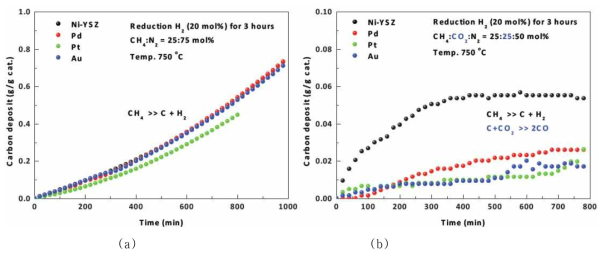 Ni/YSZ 및 M-Ni/YSZ 연료극을 이용한 바이오가스 직접개질 실험 결과: (a) 메탄 분해반응 및 (b) 탄소침적량 측정 결과