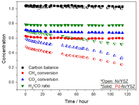 Ni/YSZ 및 Pd-Ni/YSZ를 이용한 바이오가스 개질 결과