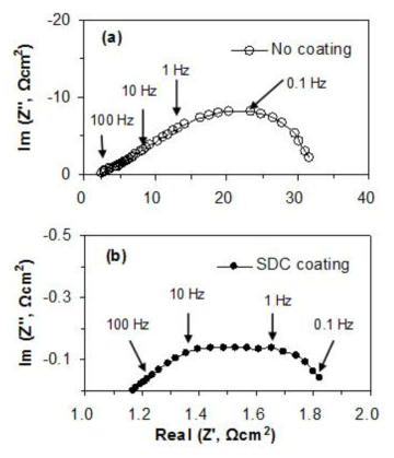 (a) SYT 연료극 및 (b) SDC-coated SYT 연료극의 임피던스 분석결과
