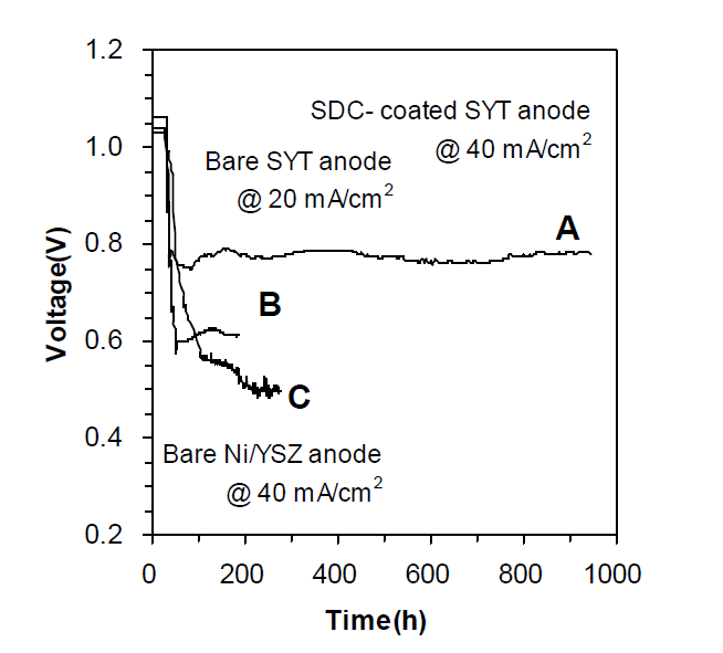 SDC-coated SYT 연료극을 사용한 단위전지의 장시간 성능 (900℃, wet CH4 조건)