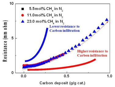 다양한 메탄 농도에서 전기 저항 변화 및 무게 변화의 상관 관계