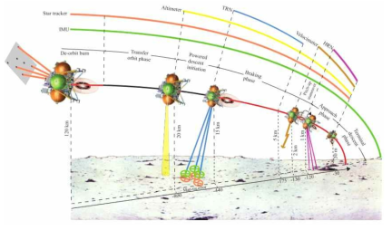 달 착륙선 착륙 시나리오 및 항법 시스템 구성(미국 ALHAT)