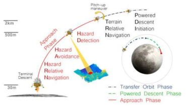 ALHAT mission profile of lunar landing
