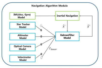달 착륙선 복합항법 성능분석 소프트웨어 시뮬레이터의 항법 알고리즘 모듈