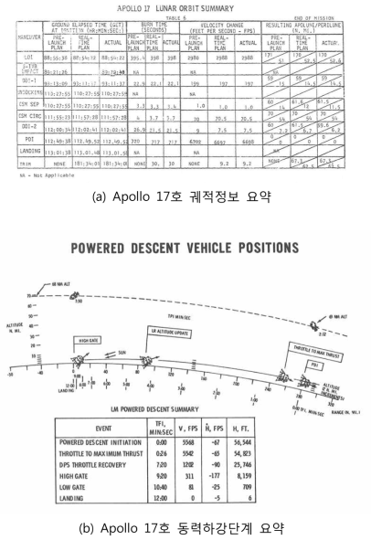 Apollo 17호의 궤적 정보
