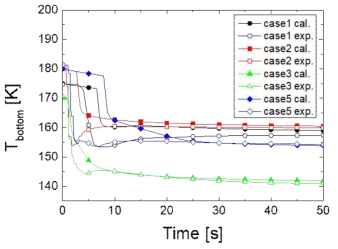 저장탱크 바닥의 온도의 실험을 통한 측정값과 모델을 통한 예측 값의 비교 (Case 1-4)