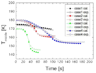 저장탱크의 중간높이 온도의 실험을 통한 측정값과 모델을 통한 예측값의 비교 (Case 1-4)