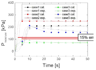 저장탱크 압력의 실험을 통한 측정값과 모델을 통한 예측값의 비교 (Case 1-4)