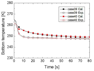 C3F8를 이용한 실험의 시간에 따른 저장탱크 바닥온도의 변화 비교 (Case 39와 40)