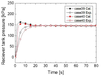 C3F8를 이용한 실험의 시간에 따른 저장탱크 압력변화 비교 (실험케이스 39와 40)