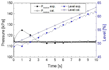 CF4를 이용한 잔류액체가 있는 상황에서의 무배기충진 실험의 시간에 따른 저장탱크 압력과 액체 높이의 변화 비교