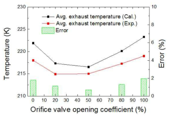 오리피스 밸브 개도에 따른 평균 배기 온도