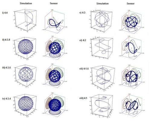 3D- 클리노스탯의 시뮬레이션 값과 실제로 움직인 값을 비교한 그래프로 패턴이 매우 유사하여 3D 클리노스탯이 매우 정확히 동작함을 확인함