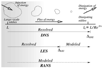 Energy Cascade 이론