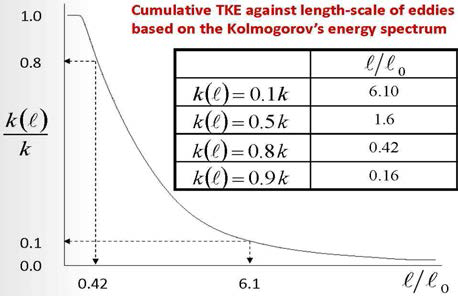 길이 척도에 따른 누적 난류운동에너지