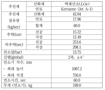 KSR-III 로켓엔진 재원