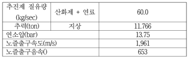 외부음향하중 예측에 고려된 KSR-III 로켓엔진 재원