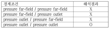 경계조건에 따른 해석결과