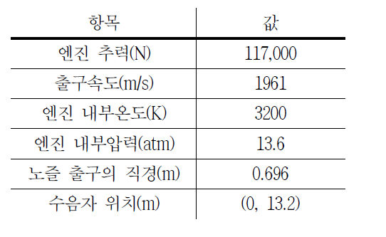 KSR-III 로켓 추진기관 성능