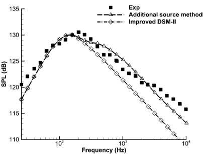 충돌 소음원을 고려한 경우의 음압스펙트럼 비교