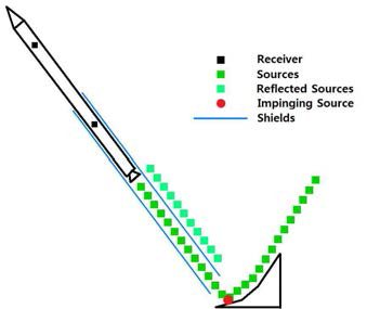 발사대 주변 구조물을 고려한 가상 소음원의 적용