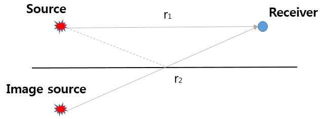 반사에 의한 가상 소음원 이론의 개념