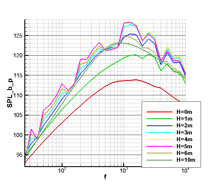 비행체 높이에 따른 음향하중 스펙트럼