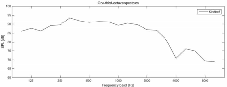 LES 유동해석 기반 주파수 스펙트럼 결과(Kirchhoff)