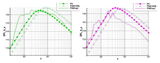 수음지점(P2, P5)에 대한 음향파워 스펙트럼 비교