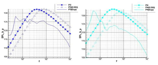 수음지점(P3, P4)에 대한 음향파워 스펙트럼 비교